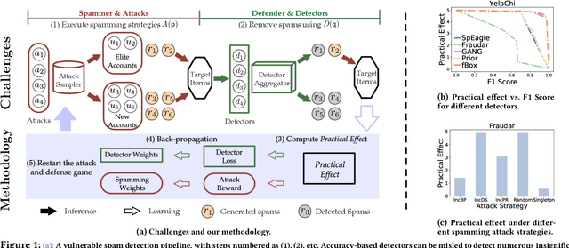 Figure 2 for Robust Detection of Adaptive Spammers by Nash Reinforcement Learning