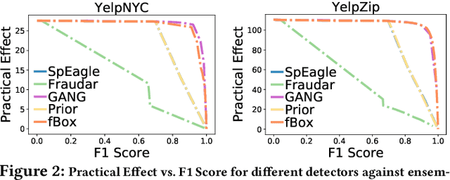 Figure 4 for Robust Spammer Detection by Nash Reinforcement Learning