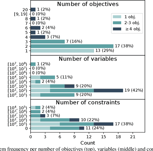 Figure 3 for Identifying Properties of Real-World Optimisation Problems through a Questionnaire