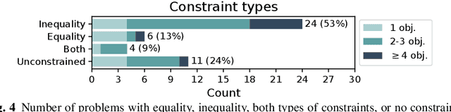 Figure 4 for Identifying Properties of Real-World Optimisation Problems through a Questionnaire