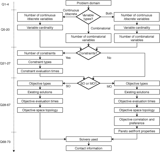 Figure 1 for Identifying Properties of Real-World Optimisation Problems through a Questionnaire