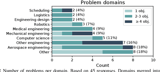 Figure 2 for Identifying Properties of Real-World Optimisation Problems through a Questionnaire