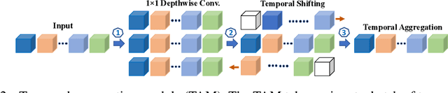 Figure 3 for More Is Less: Learning Efficient Video Representations by Big-Little Network and Depthwise Temporal Aggregation