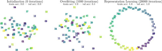 Figure 1 for Towards Understanding Grokking: An Effective Theory of Representation Learning