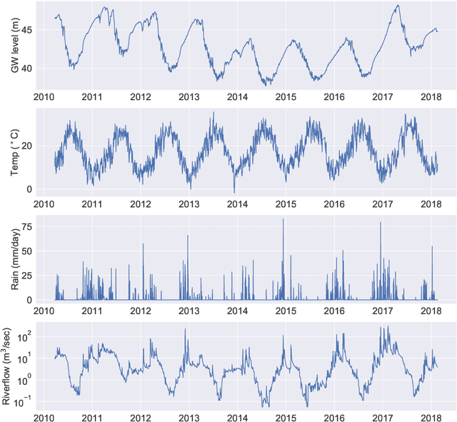 Figure 3 for Surrogate Optimization of Deep Neural Networks for Groundwater Predictions