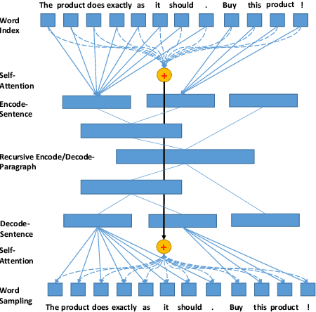 Figure 1 for Towards Controllable and Personalized Review Generation