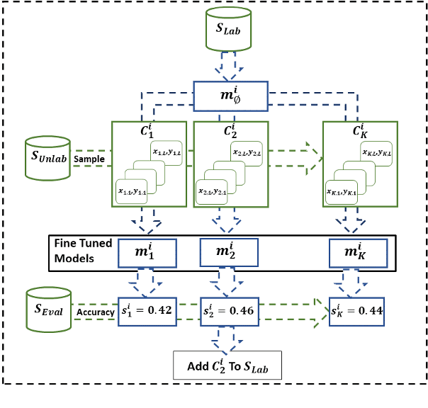 Figure 1 for On the Limits of Learning to Actively Learn Semantic Representations