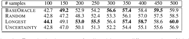 Figure 3 for On the Limits of Learning to Actively Learn Semantic Representations
