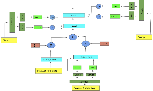 Figure 4 for Few Shot Adaptive Normalization Driven Multi-Speaker Speech Synthesis