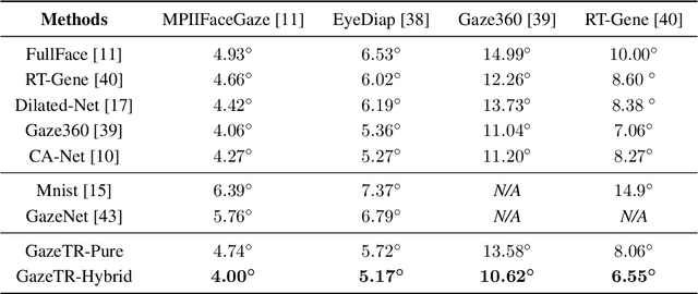 Figure 2 for Gaze Estimation using Transformer