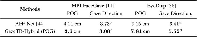 Figure 3 for Gaze Estimation using Transformer