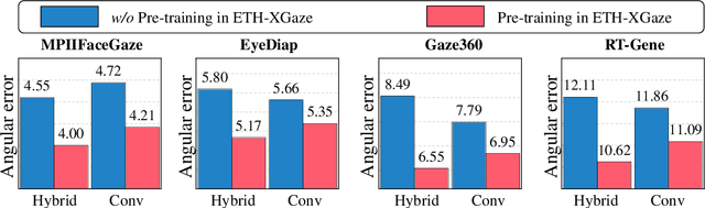 Figure 4 for Gaze Estimation using Transformer