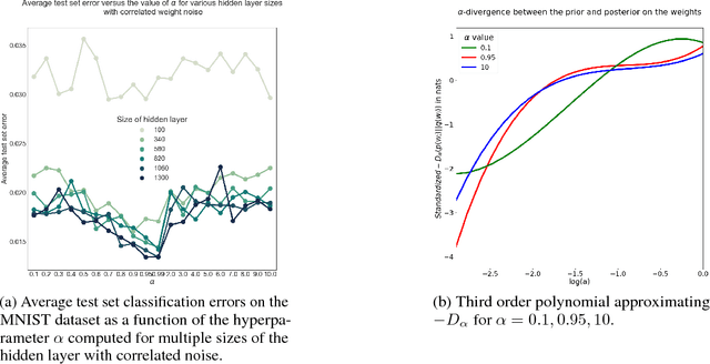 Figure 3 for Alpha-Divergences in Variational Dropout