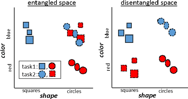 Figure 1 for Disentanglement of Color and Shape Representations for Continual Learning