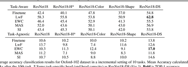 Figure 2 for Disentanglement of Color and Shape Representations for Continual Learning