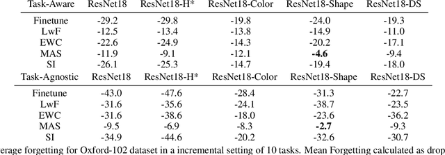 Figure 4 for Disentanglement of Color and Shape Representations for Continual Learning