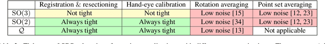 Figure 4 for On the Tightness of Semidefinite Relaxations for Rotation Estimation