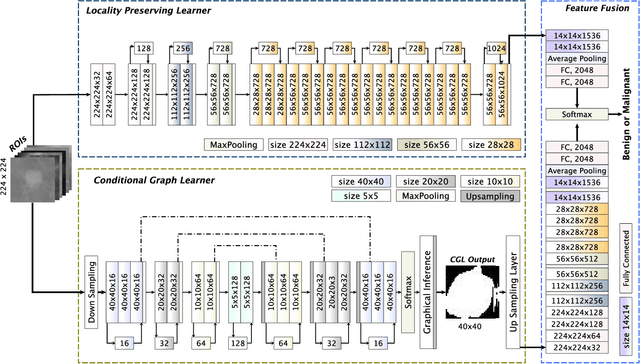 Figure 3 for Dual Convolutional Neural Networks for BreastMass Segmentation and Diagnosis inMammography