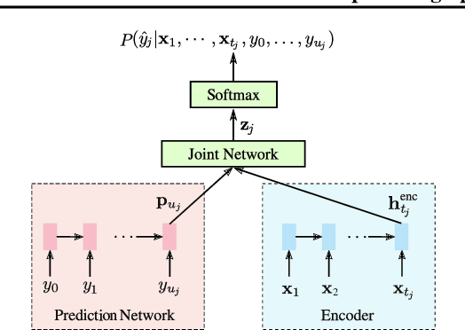 Figure 1 for Optimizing Speech Recognition For The Edge