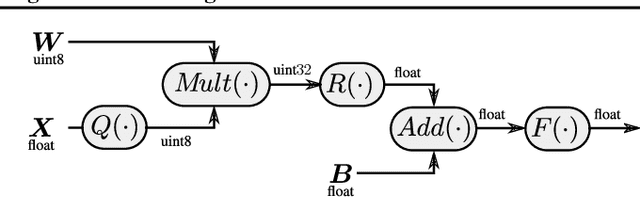 Figure 3 for Optimizing Speech Recognition For The Edge