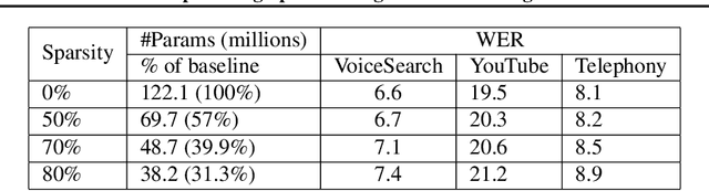 Figure 4 for Optimizing Speech Recognition For The Edge