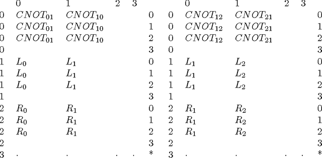 Figure 3 for Genetic Algorithms and Quantum Computation