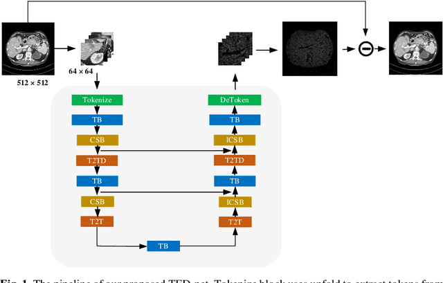 Figure 1 for TED-net: Convolution-free T2T Vision Transformer-based Encoder-decoder Dilation network for Low-dose CT Denoising