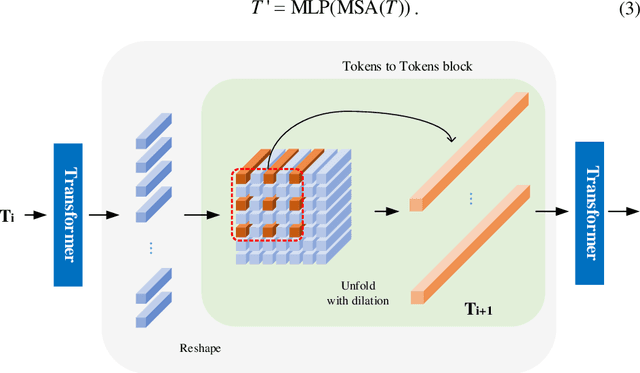 Figure 3 for TED-net: Convolution-free T2T Vision Transformer-based Encoder-decoder Dilation network for Low-dose CT Denoising