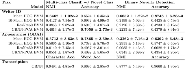 Figure 2 for Handwriting Recognition with Novelty