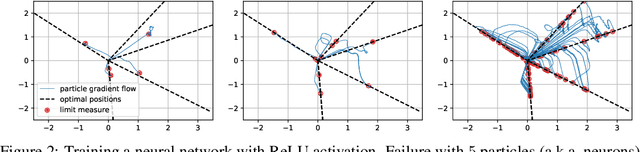 Figure 2 for On the Global Convergence of Gradient Descent for Over-parameterized Models using Optimal Transport