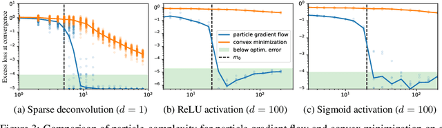 Figure 3 for On the Global Convergence of Gradient Descent for Over-parameterized Models using Optimal Transport