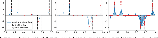 Figure 1 for On the Global Convergence of Gradient Descent for Over-parameterized Models using Optimal Transport