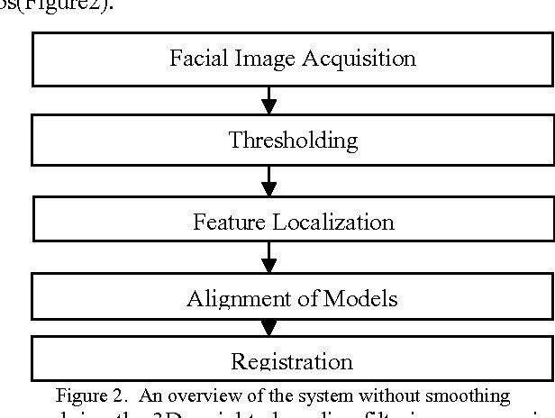 Figure 1 for A novel approach for nose tip detection using smoothing by weighted median filtering applied to 3D face images in variant poses
