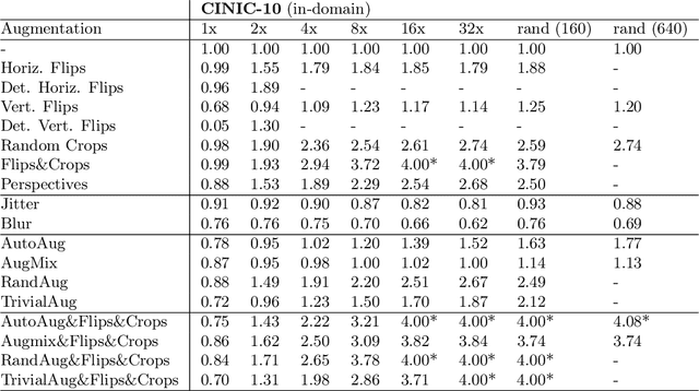 Figure 2 for How Much Data Are Augmentations Worth? An Investigation into Scaling Laws, Invariance, and Implicit Regularization