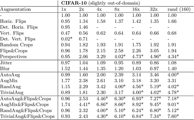 Figure 4 for How Much Data Are Augmentations Worth? An Investigation into Scaling Laws, Invariance, and Implicit Regularization