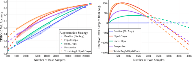 Figure 1 for How Much Data Are Augmentations Worth? An Investigation into Scaling Laws, Invariance, and Implicit Regularization