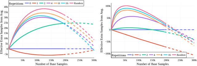 Figure 3 for How Much Data Are Augmentations Worth? An Investigation into Scaling Laws, Invariance, and Implicit Regularization