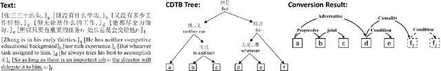 Figure 2 for Unifying Discourse Resources with Dependency Framework