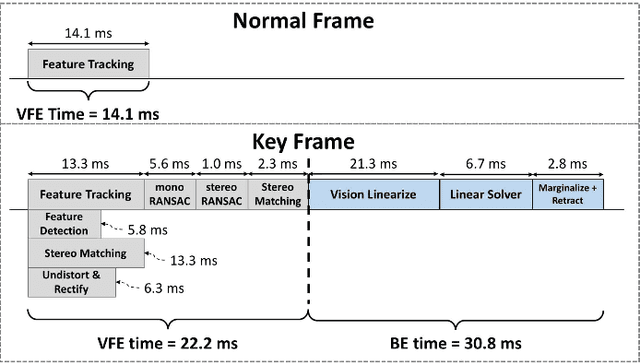 Figure 4 for Navion: A 2mW Fully Integrated Real-Time Visual-Inertial Odometry Accelerator for Autonomous Navigation of Nano Drones