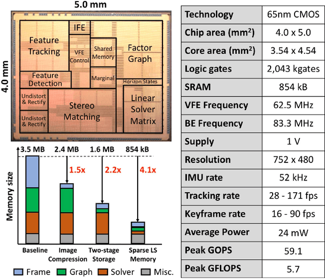 Figure 2 for Navion: A 2mW Fully Integrated Real-Time Visual-Inertial Odometry Accelerator for Autonomous Navigation of Nano Drones