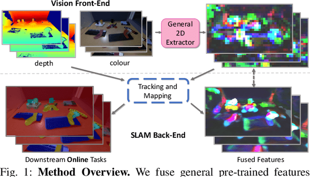Figure 1 for Feature-Realistic Neural Fusion for Real-Time, Open Set Scene Understanding