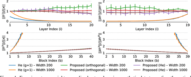 Figure 1 for How to Initialize your Network? Robust Initialization for WeightNorm & ResNets