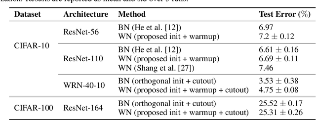 Figure 2 for How to Initialize your Network? Robust Initialization for WeightNorm & ResNets