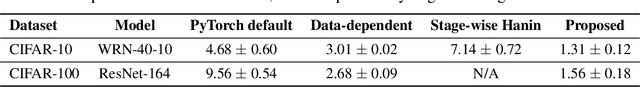 Figure 4 for How to Initialize your Network? Robust Initialization for WeightNorm & ResNets