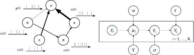 Figure 1 for Network Modeling of Short Over-Dispersed Spike-Counts: A Hierarchical Parametric Empirical Bayes Framework