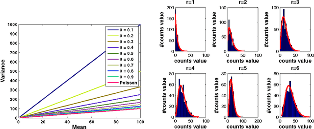 Figure 3 for Network Modeling of Short Over-Dispersed Spike-Counts: A Hierarchical Parametric Empirical Bayes Framework