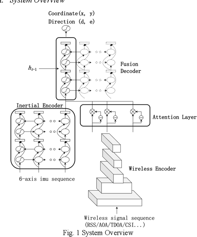 Figure 1 for SmartFPS: Neural Network based Wireless-inertial fusion positioning system