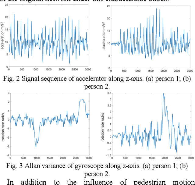 Figure 3 for SmartFPS: Neural Network based Wireless-inertial fusion positioning system