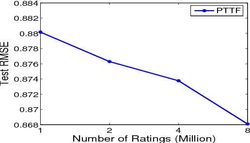 Figure 1 for Simple and Efficient Parallelization for Probabilistic Temporal Tensor Factorization