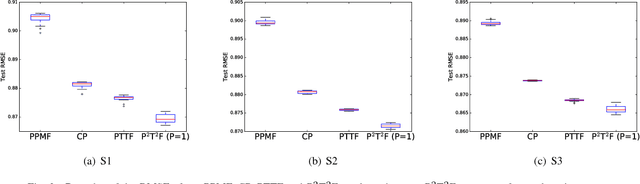 Figure 2 for Simple and Efficient Parallelization for Probabilistic Temporal Tensor Factorization